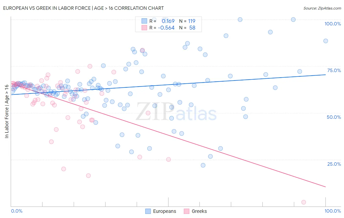 European vs Greek In Labor Force | Age > 16