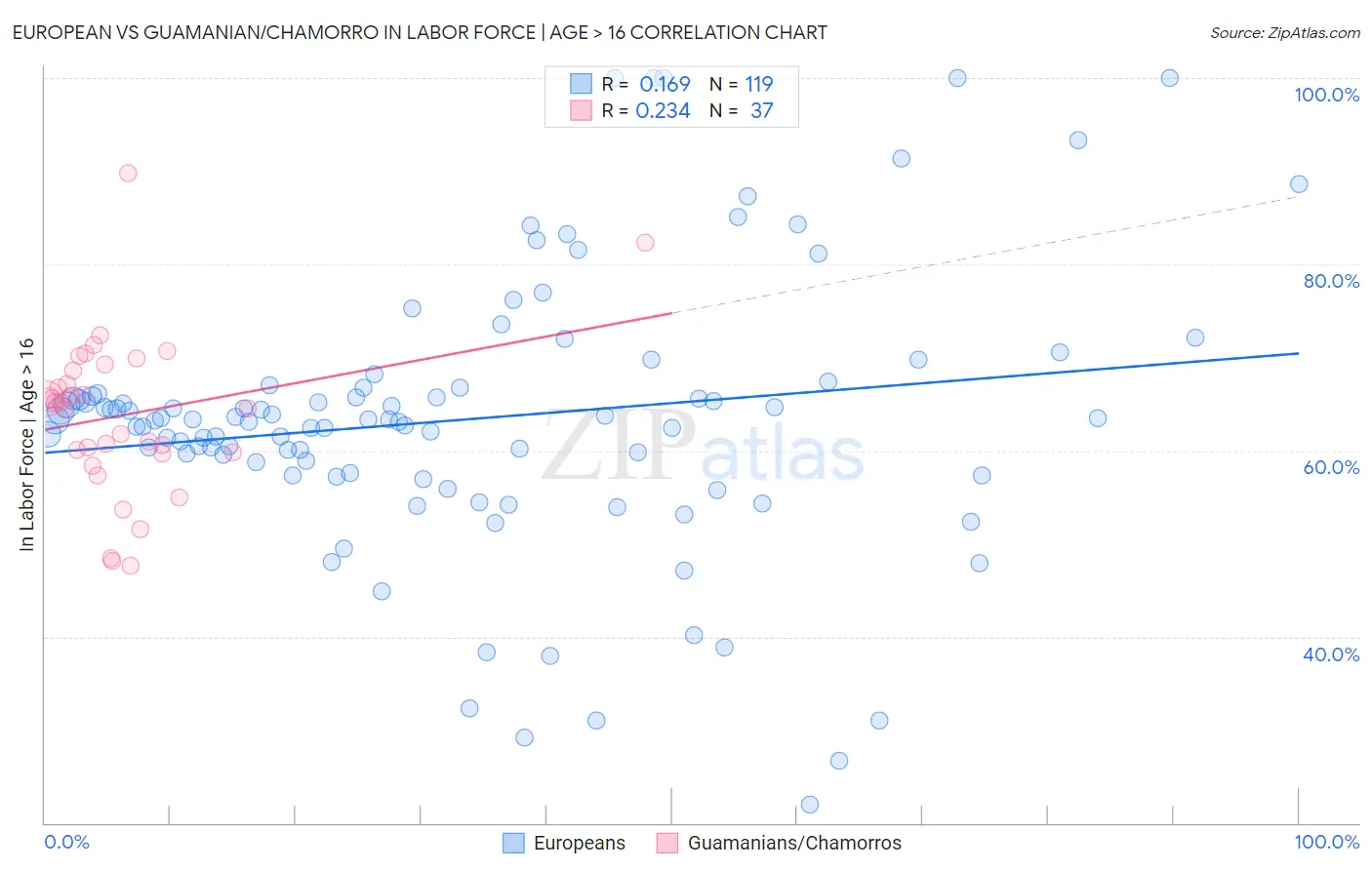 European vs Guamanian/Chamorro In Labor Force | Age > 16