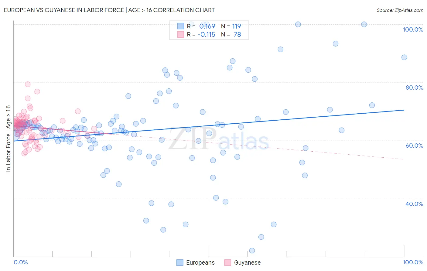 European vs Guyanese In Labor Force | Age > 16