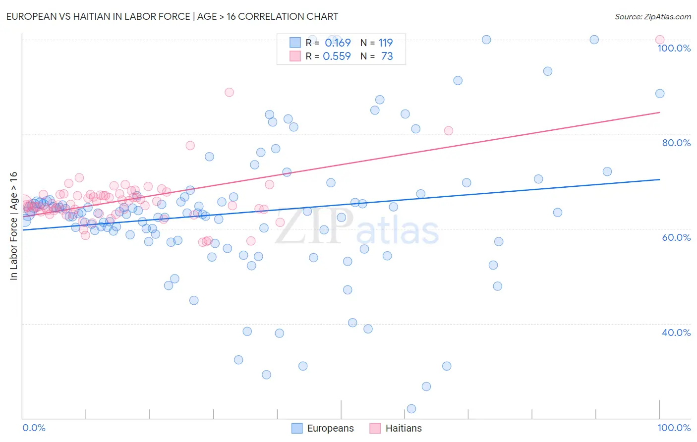 European vs Haitian In Labor Force | Age > 16