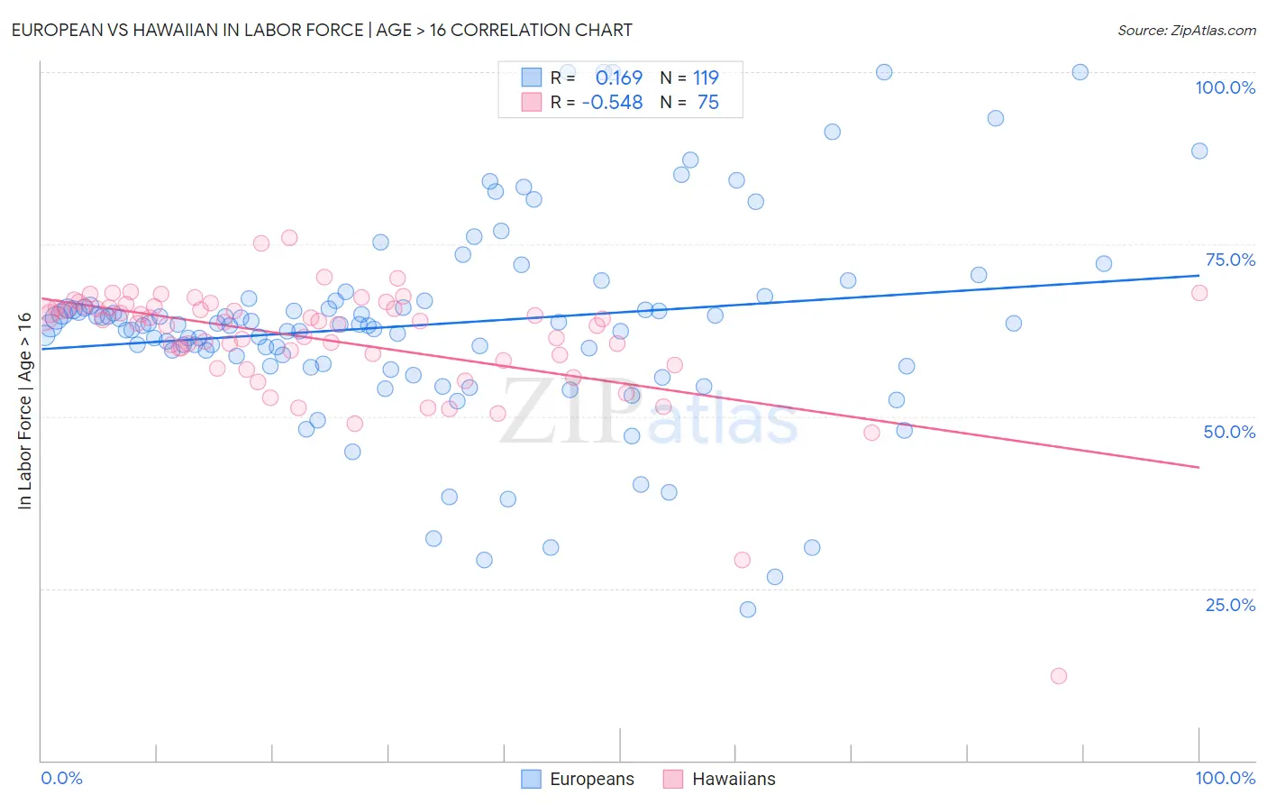 European vs Hawaiian In Labor Force | Age > 16