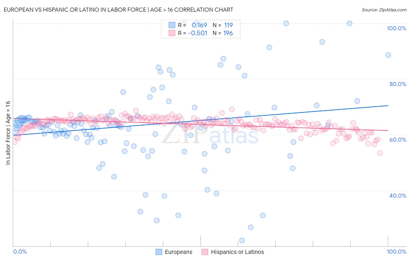 European vs Hispanic or Latino In Labor Force | Age > 16