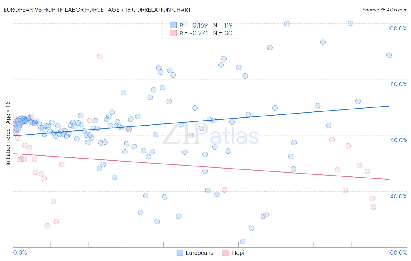 European vs Hopi In Labor Force | Age > 16