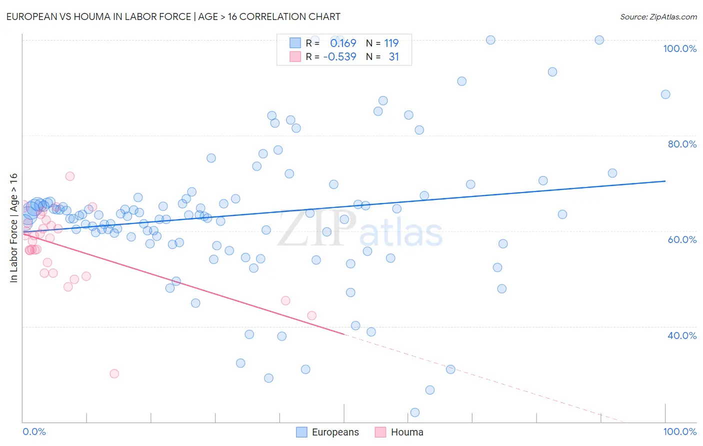 European vs Houma In Labor Force | Age > 16