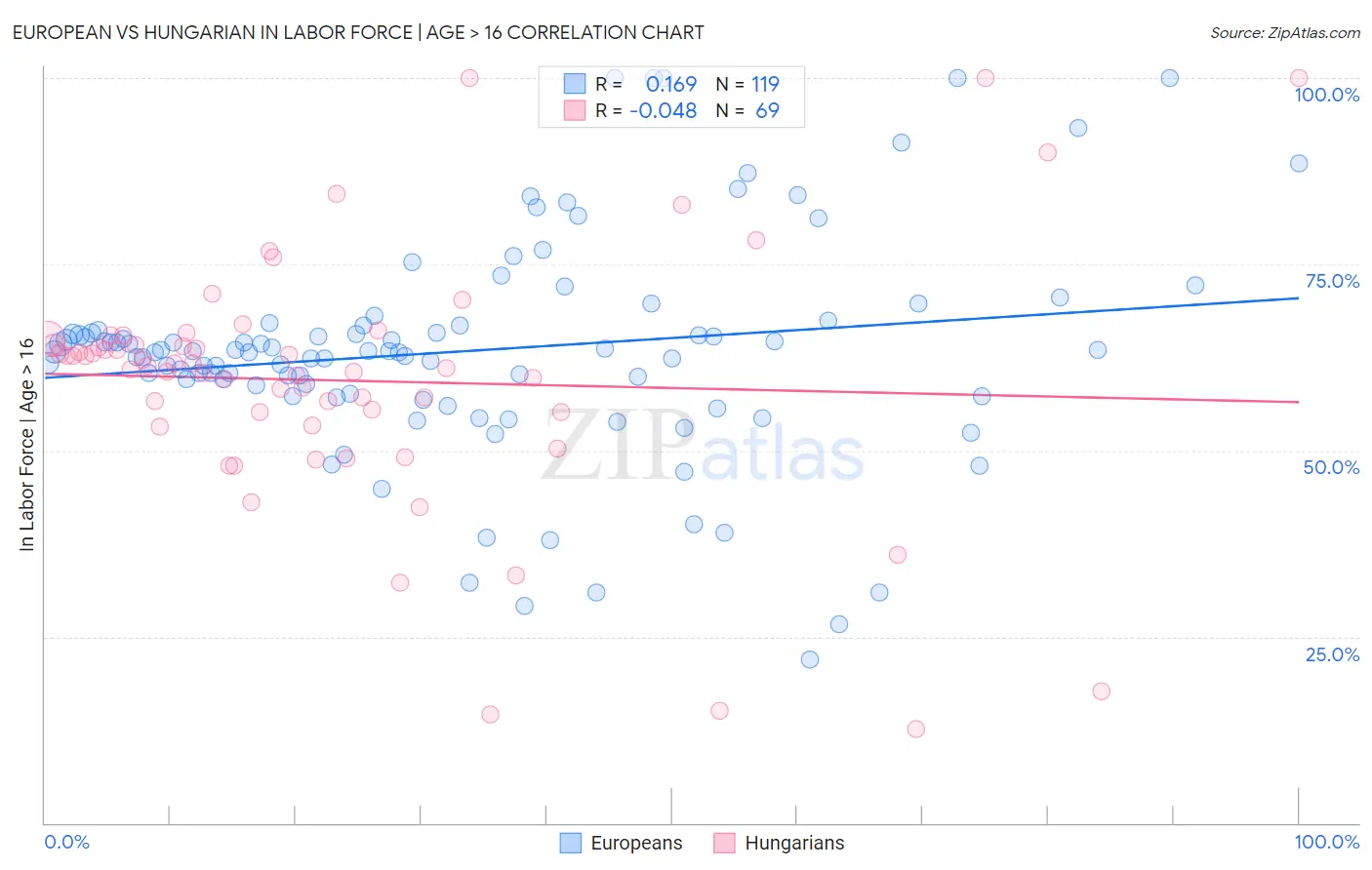 European vs Hungarian In Labor Force | Age > 16