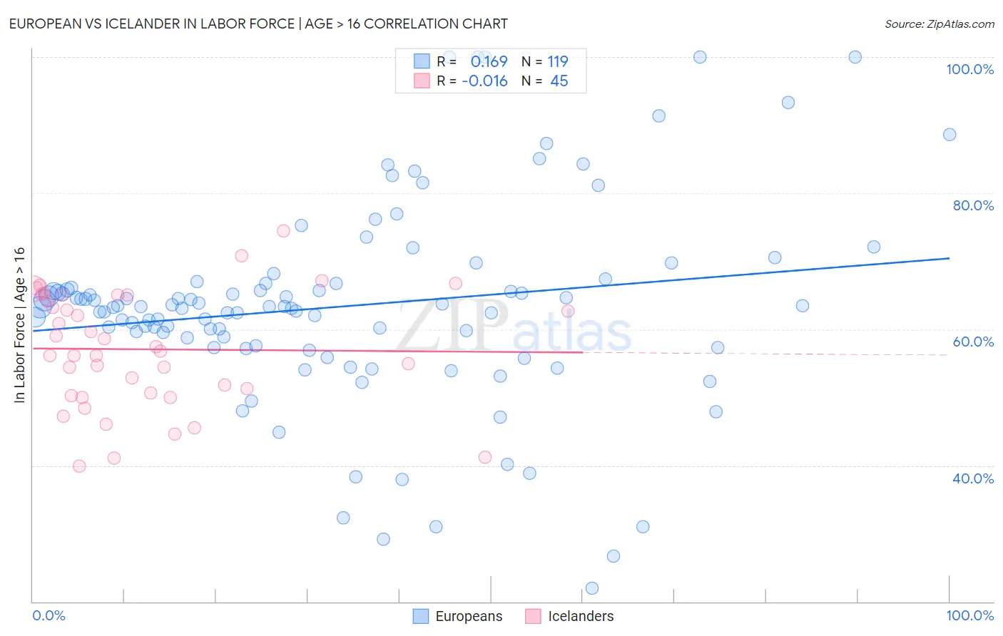 European vs Icelander In Labor Force | Age > 16