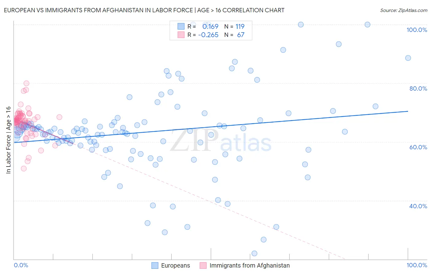 European vs Immigrants from Afghanistan In Labor Force | Age > 16
