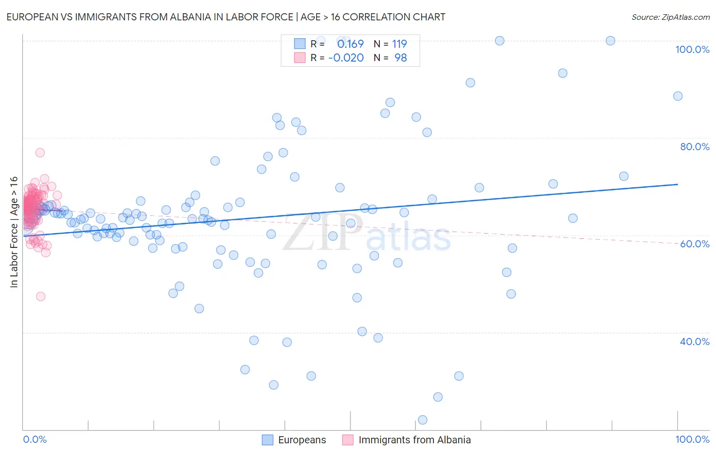 European vs Immigrants from Albania In Labor Force | Age > 16