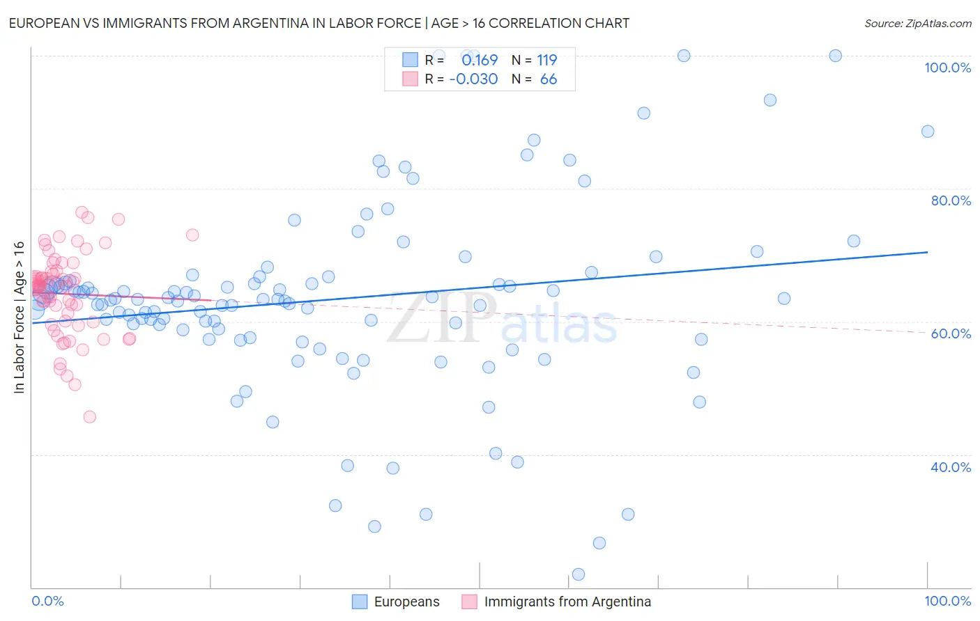 European vs Immigrants from Argentina In Labor Force | Age > 16