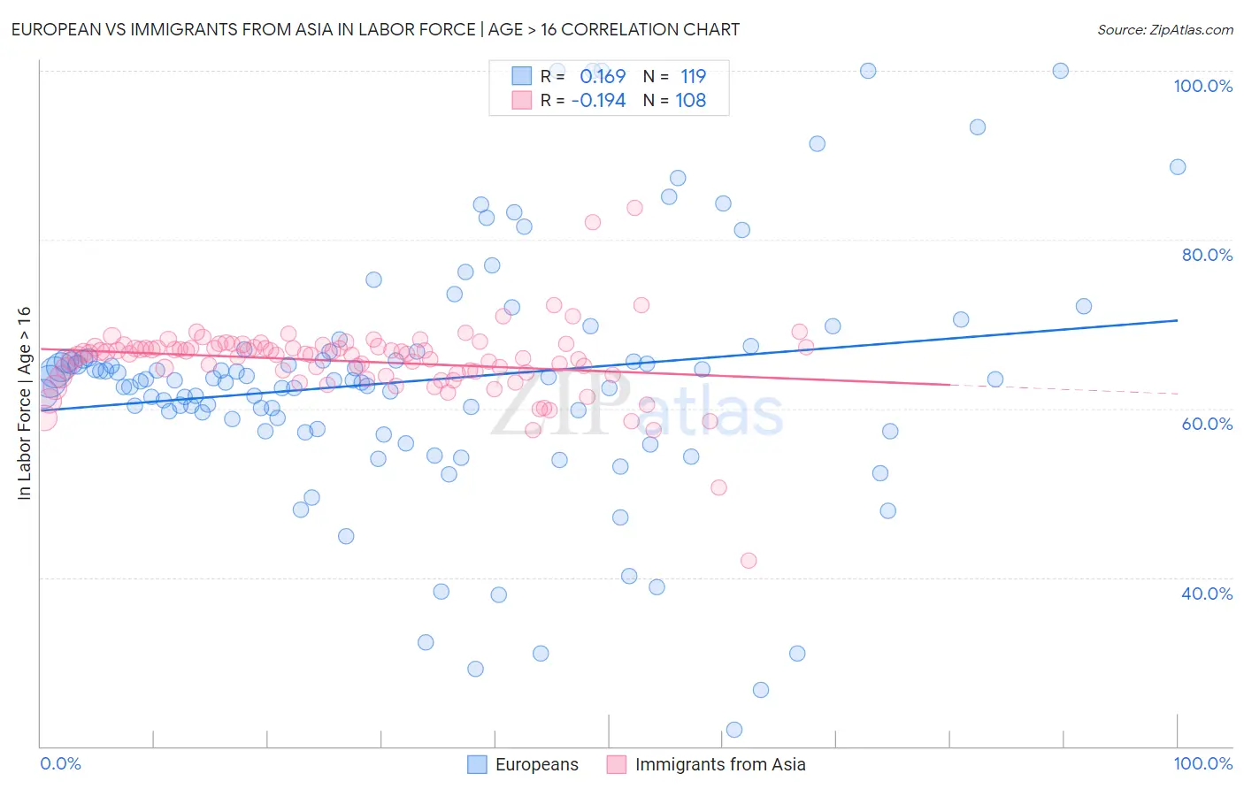European vs Immigrants from Asia In Labor Force | Age > 16