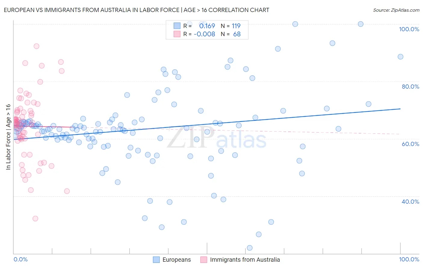 European vs Immigrants from Australia In Labor Force | Age > 16
