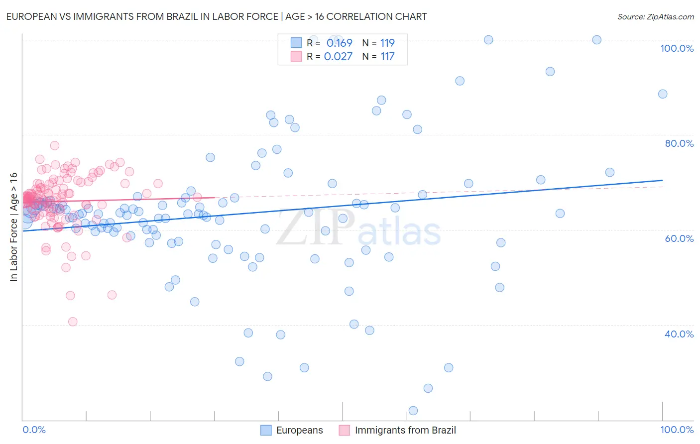 European vs Immigrants from Brazil In Labor Force | Age > 16