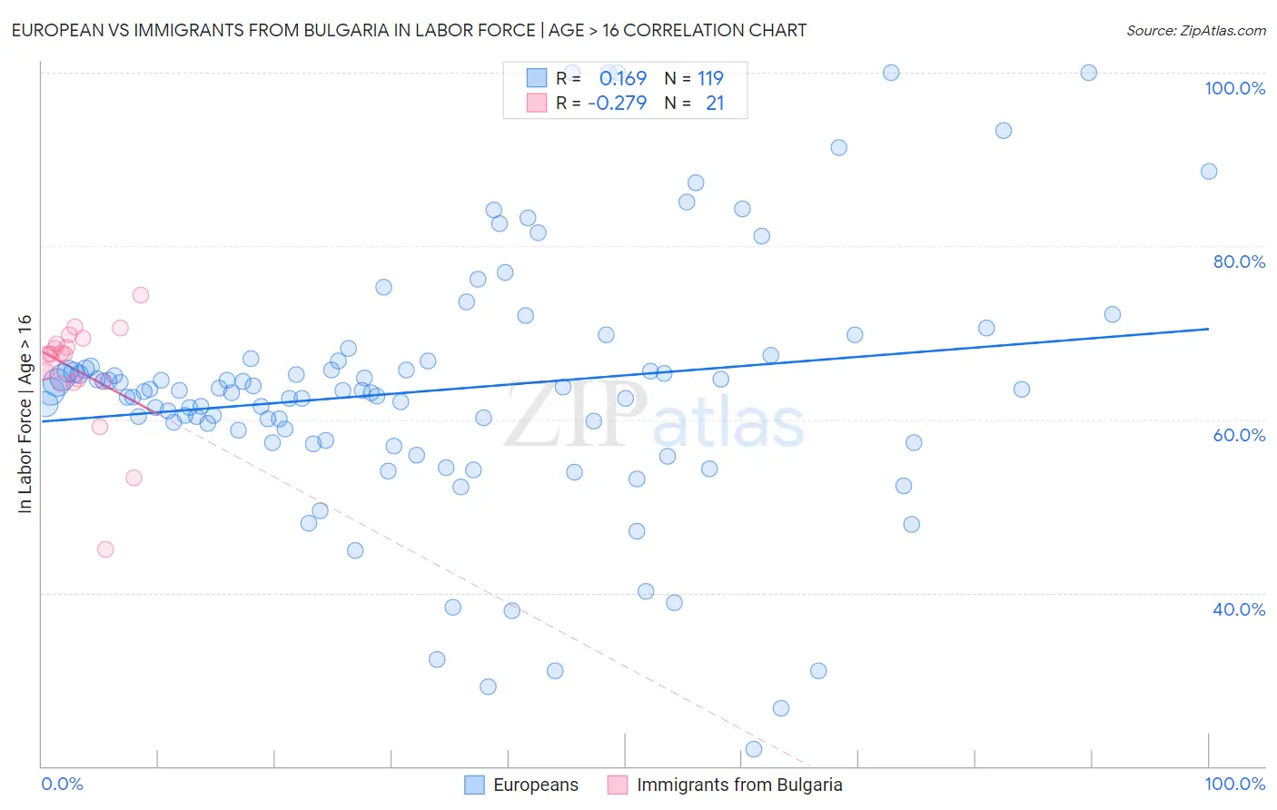 European vs Immigrants from Bulgaria In Labor Force | Age > 16