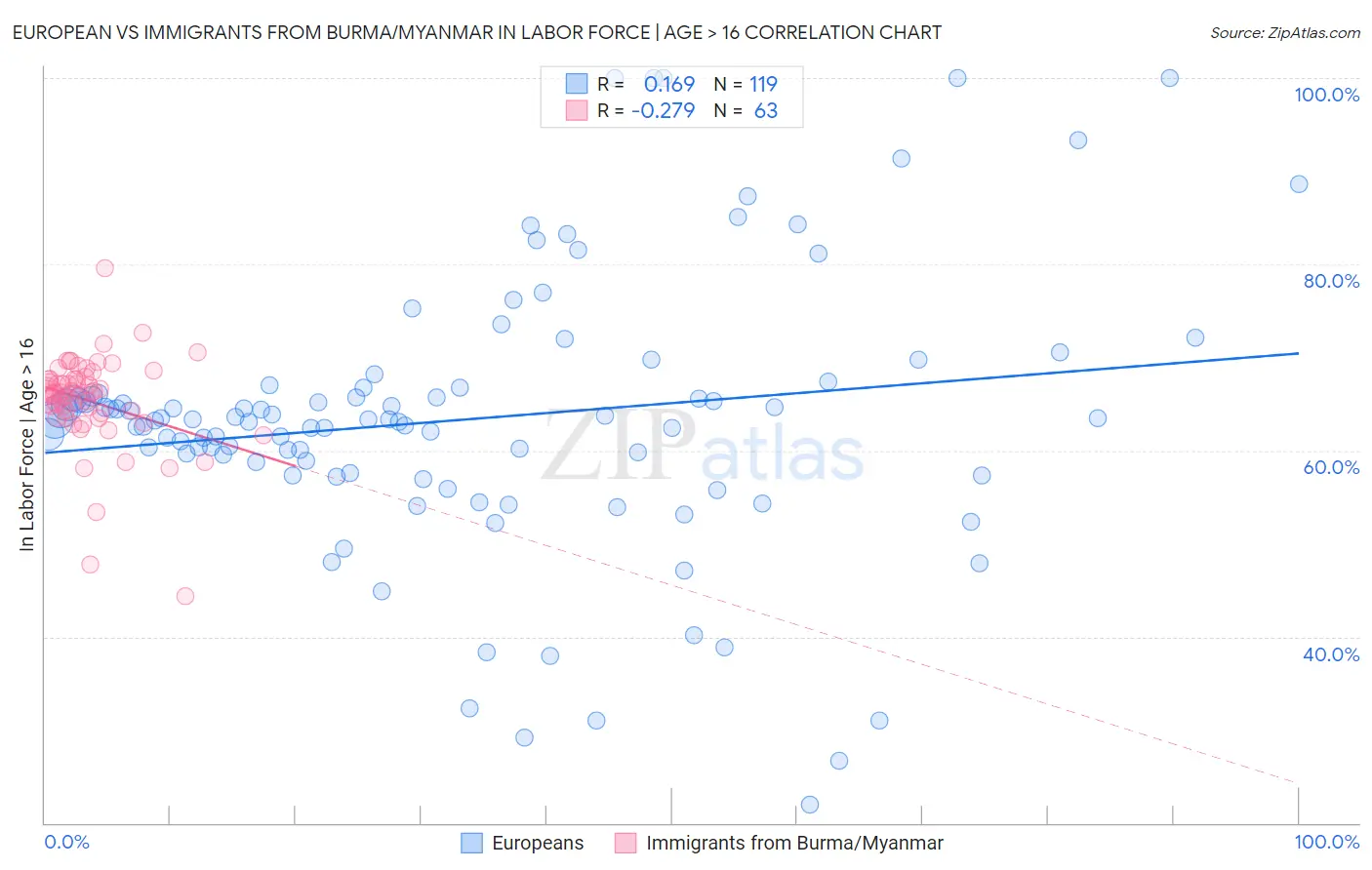 European vs Immigrants from Burma/Myanmar In Labor Force | Age > 16