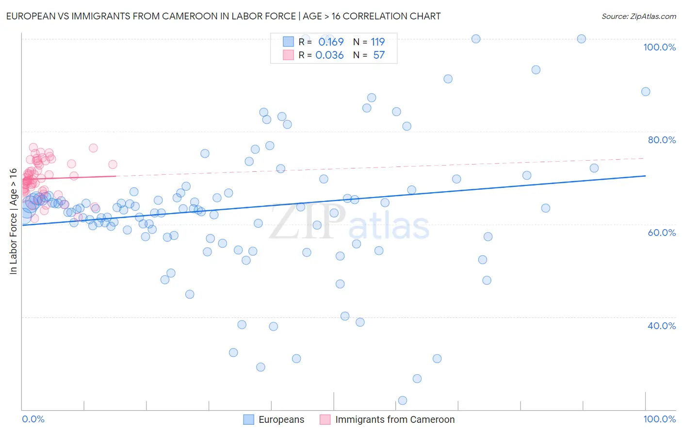 European vs Immigrants from Cameroon In Labor Force | Age > 16