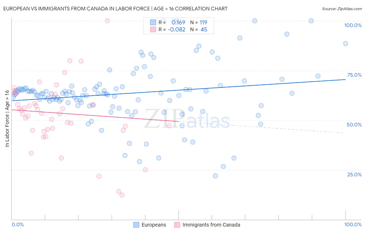 European vs Immigrants from Canada In Labor Force | Age > 16