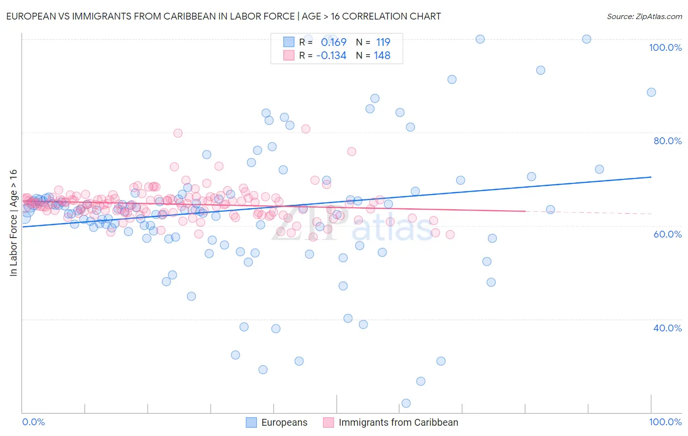 European vs Immigrants from Caribbean In Labor Force | Age > 16