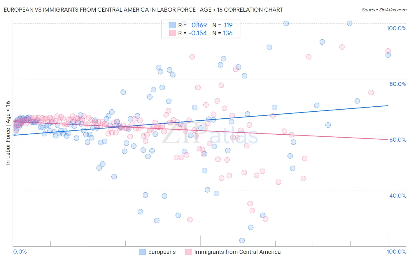 European vs Immigrants from Central America In Labor Force | Age > 16