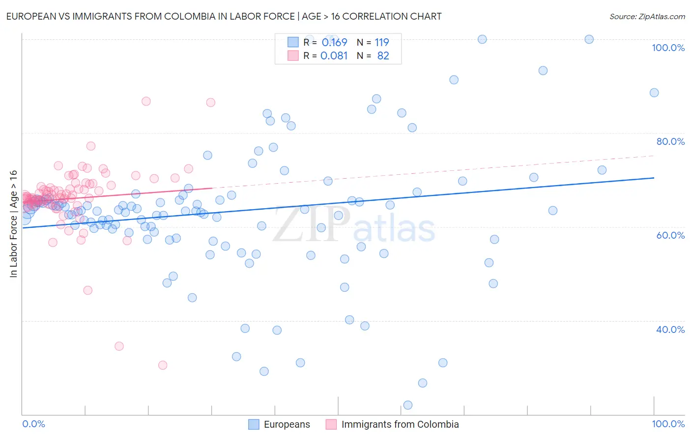 European vs Immigrants from Colombia In Labor Force | Age > 16