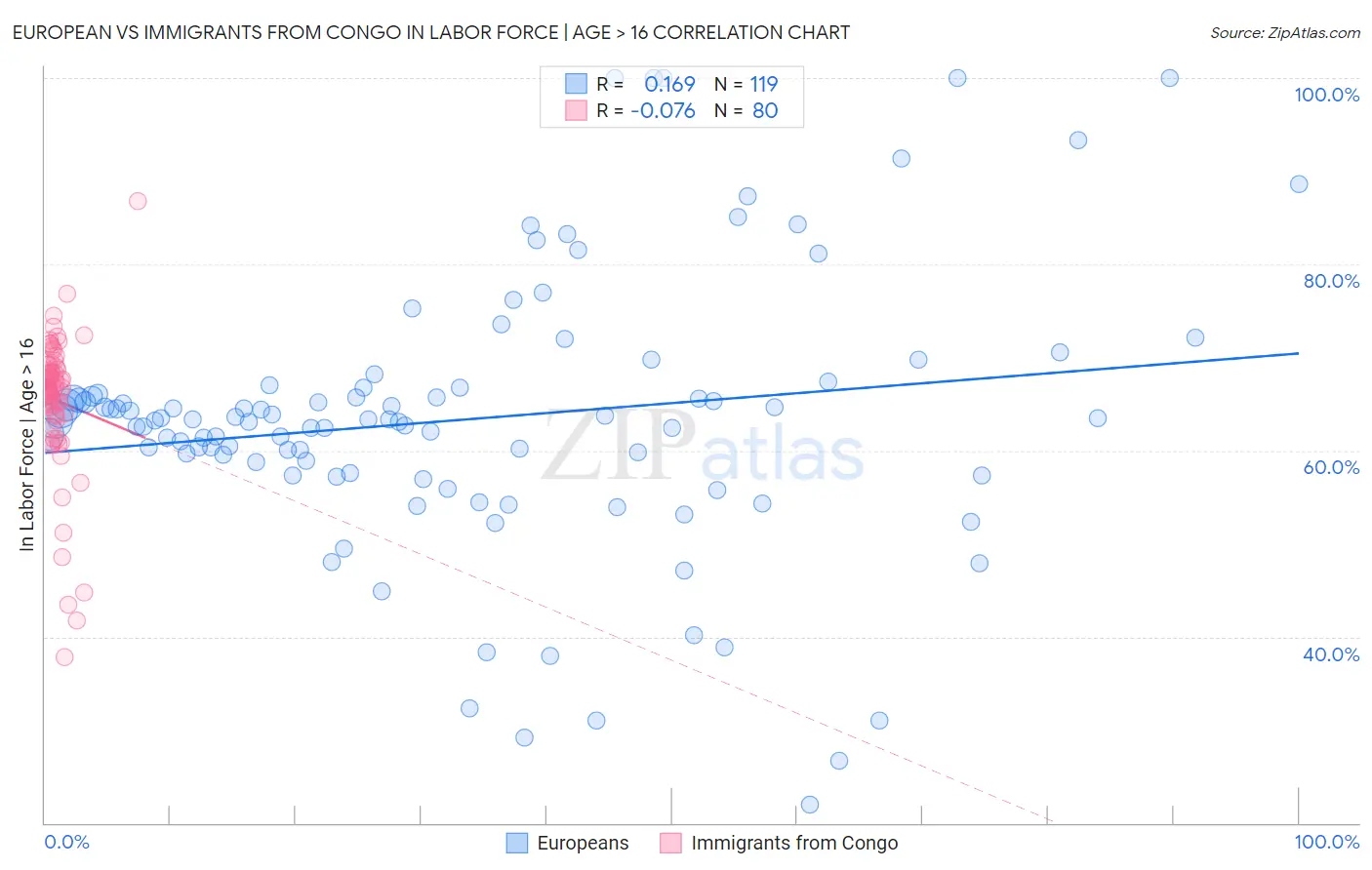 European vs Immigrants from Congo In Labor Force | Age > 16
