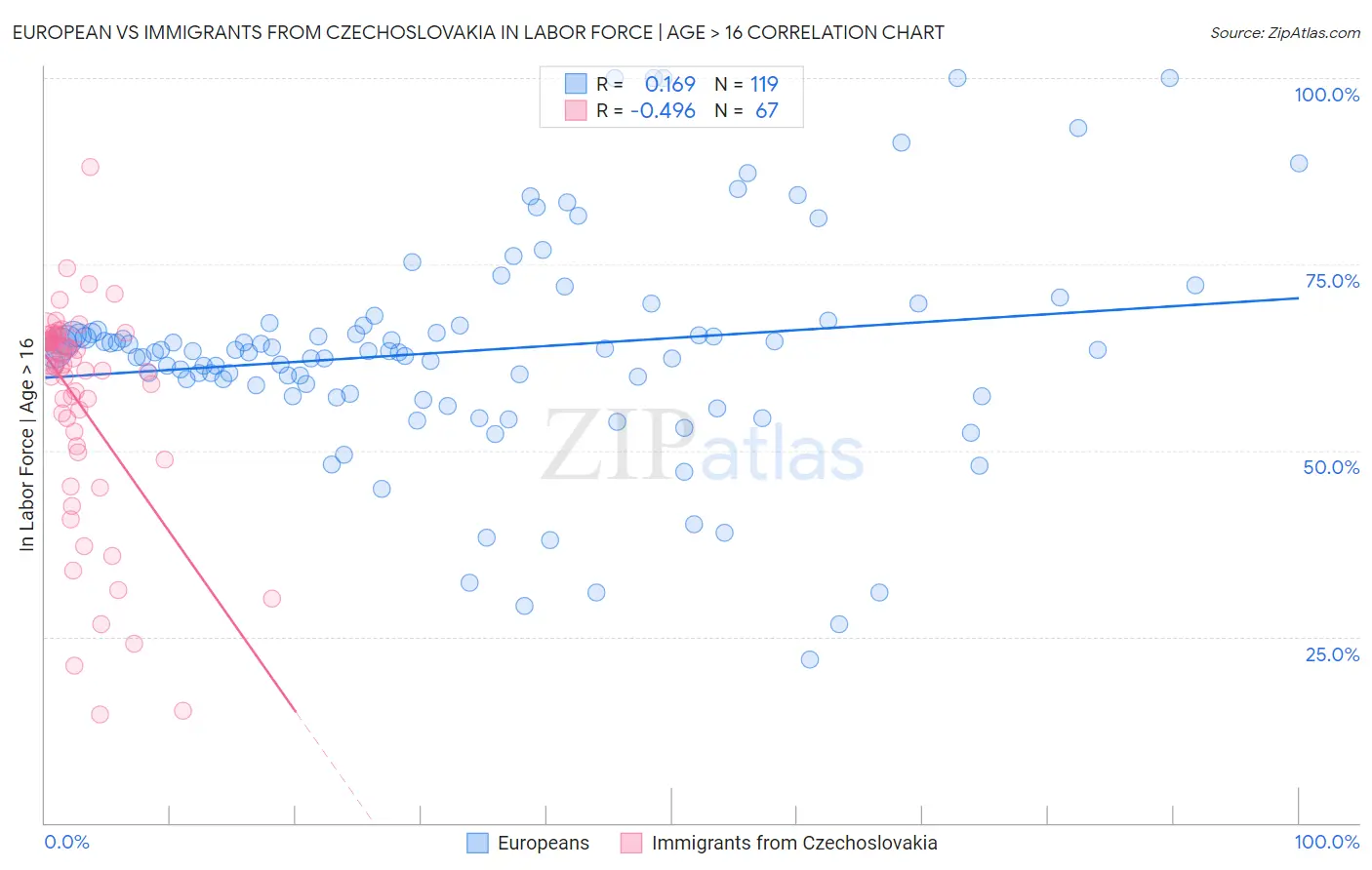 European vs Immigrants from Czechoslovakia In Labor Force | Age > 16