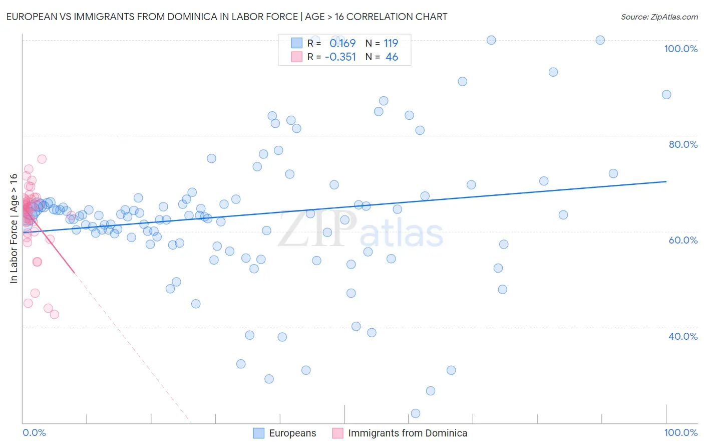 European vs Immigrants from Dominica In Labor Force | Age > 16