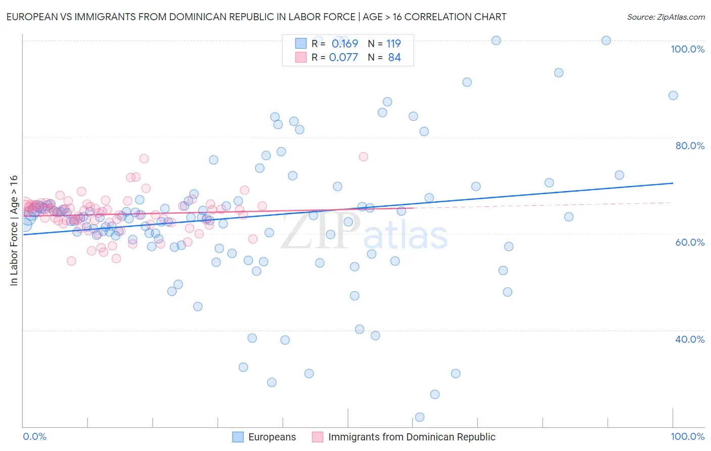 European vs Immigrants from Dominican Republic In Labor Force | Age > 16