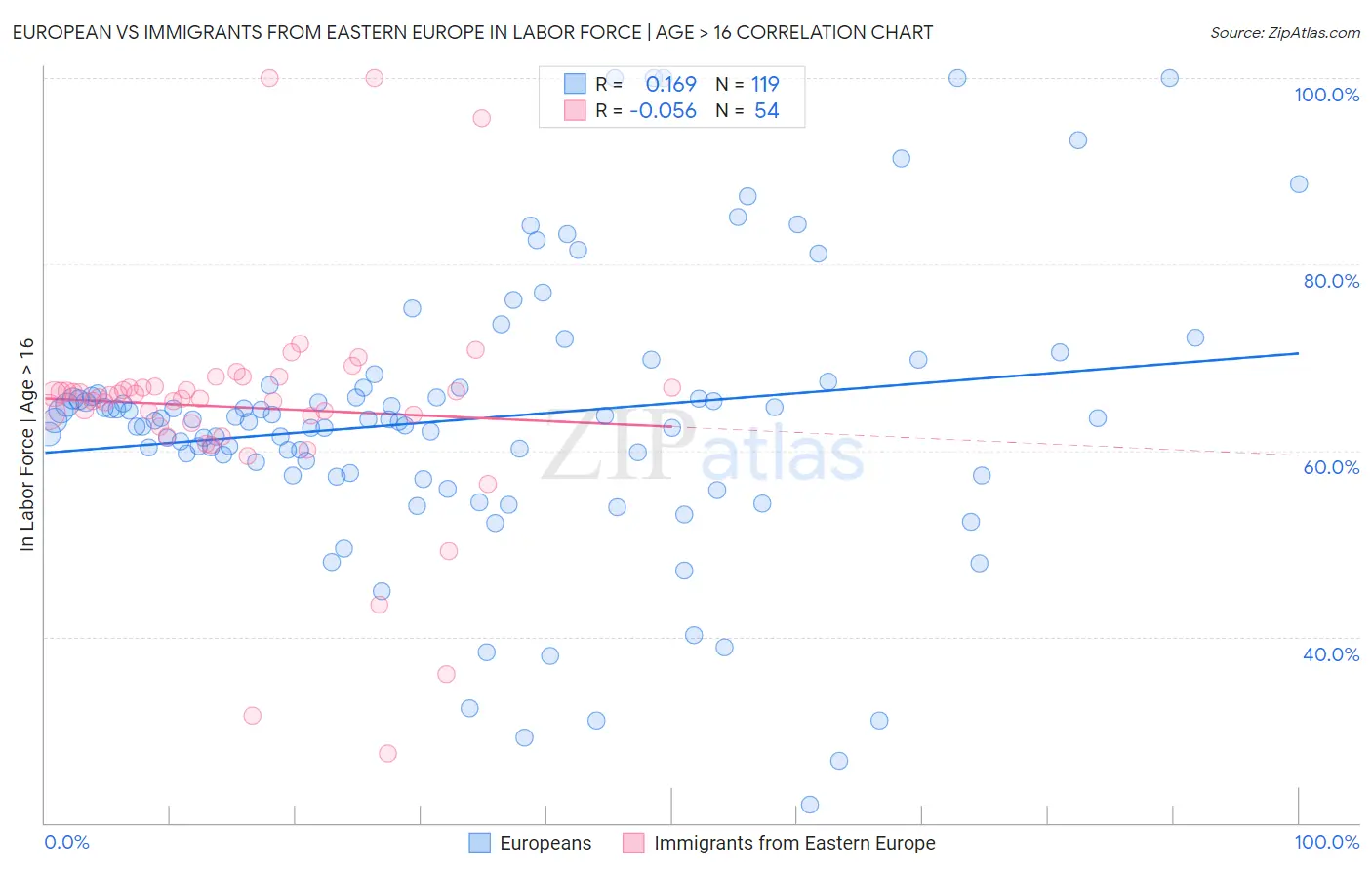 European vs Immigrants from Eastern Europe In Labor Force | Age > 16
