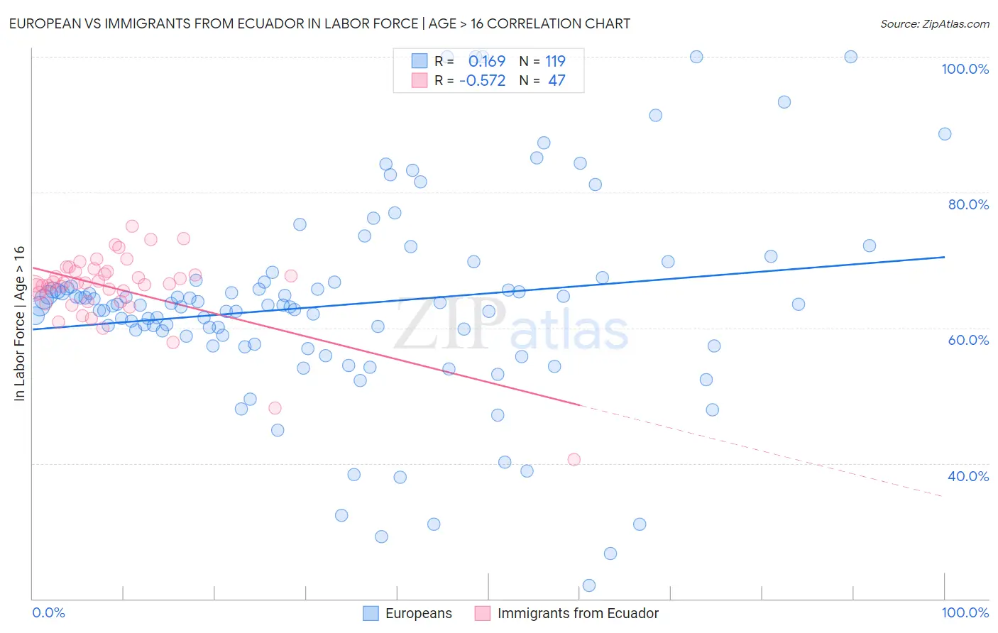 European vs Immigrants from Ecuador In Labor Force | Age > 16