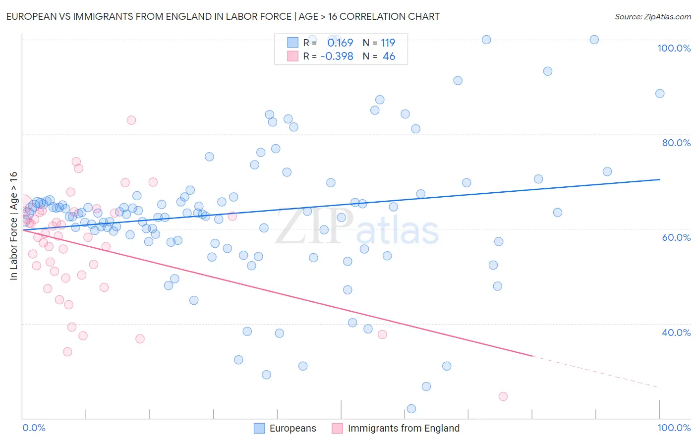 European vs Immigrants from England In Labor Force | Age > 16
