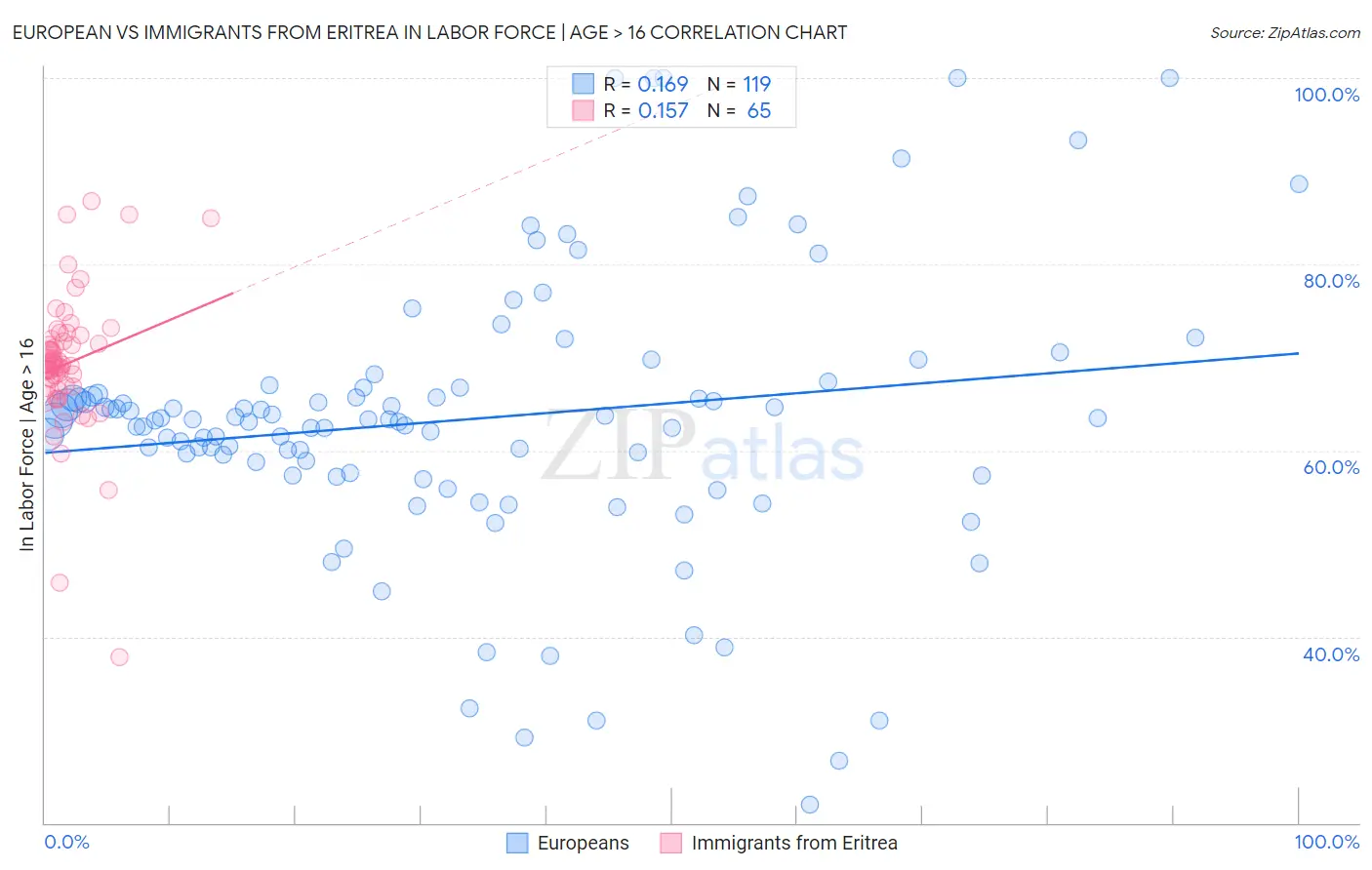 European vs Immigrants from Eritrea In Labor Force | Age > 16