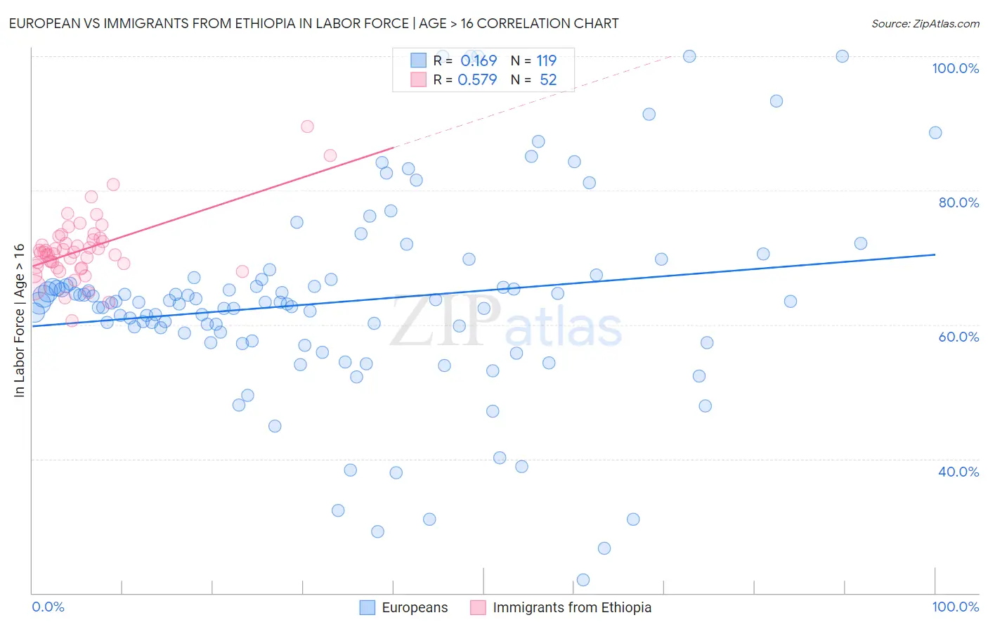 European vs Immigrants from Ethiopia In Labor Force | Age > 16