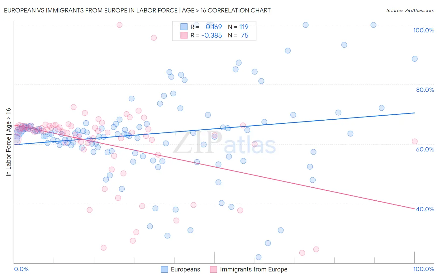European vs Immigrants from Europe In Labor Force | Age > 16