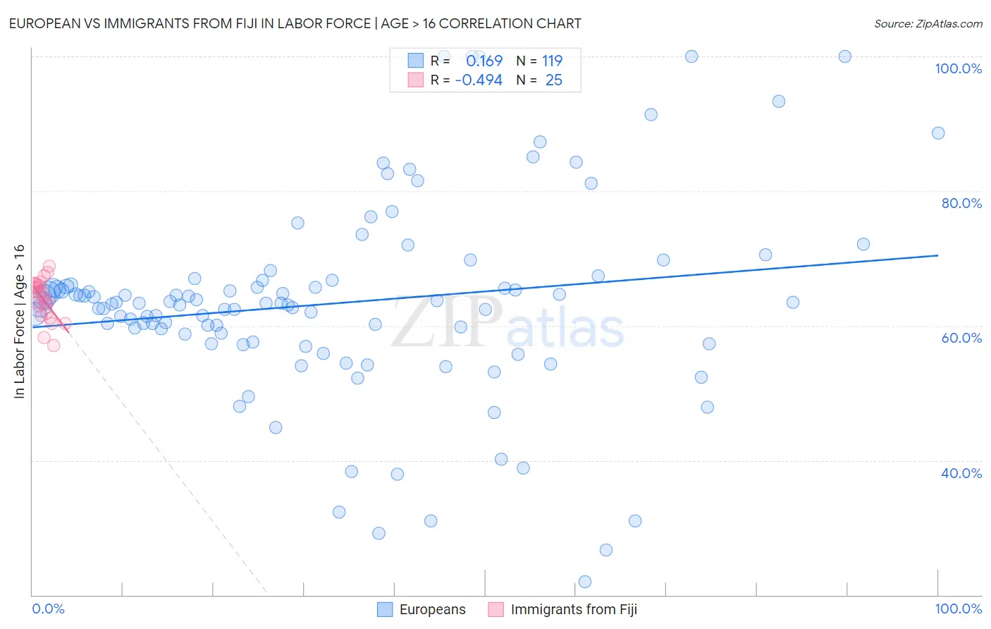 European vs Immigrants from Fiji In Labor Force | Age > 16
