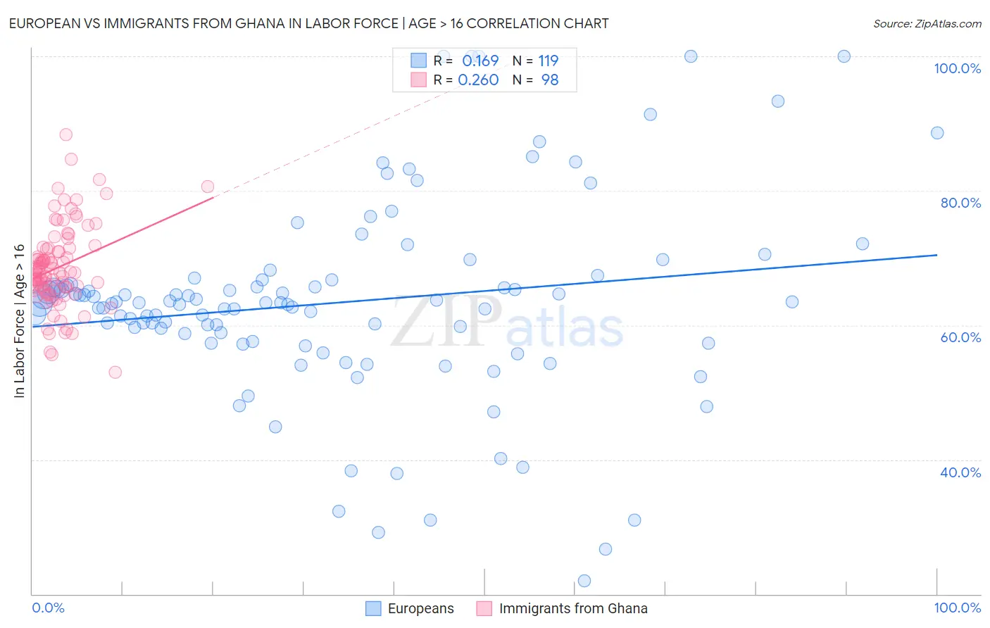 European vs Immigrants from Ghana In Labor Force | Age > 16