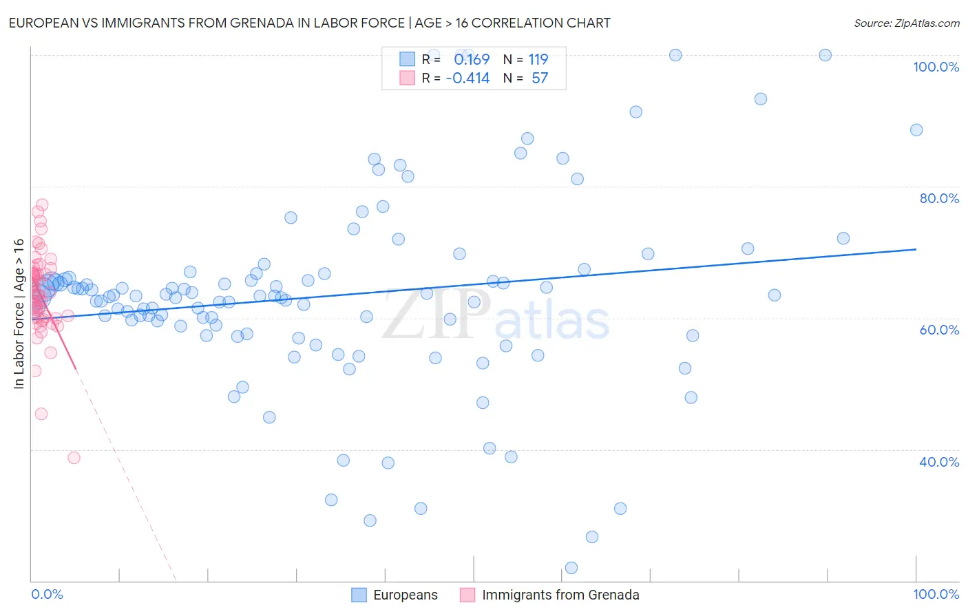 European vs Immigrants from Grenada In Labor Force | Age > 16