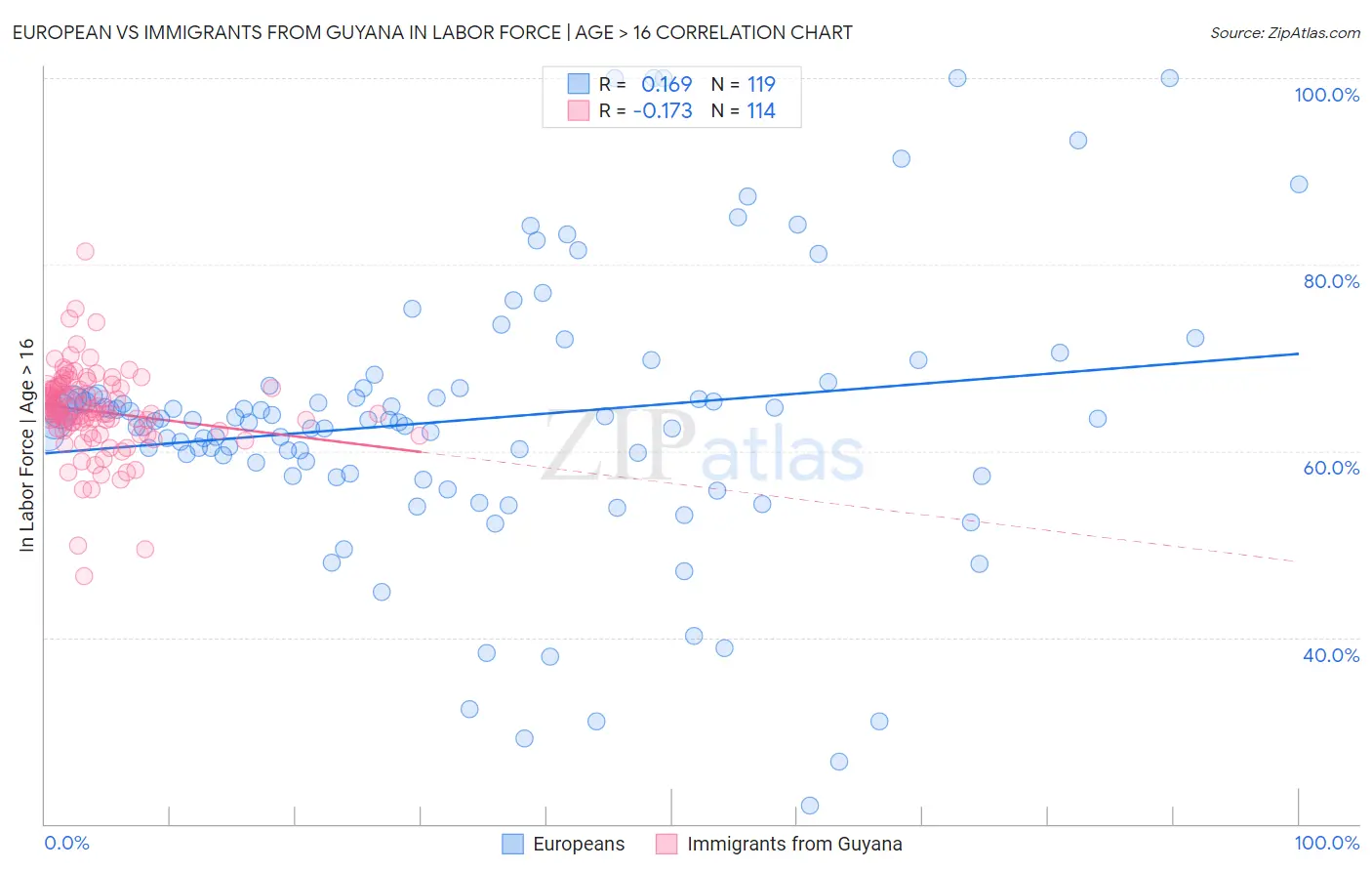 European vs Immigrants from Guyana In Labor Force | Age > 16