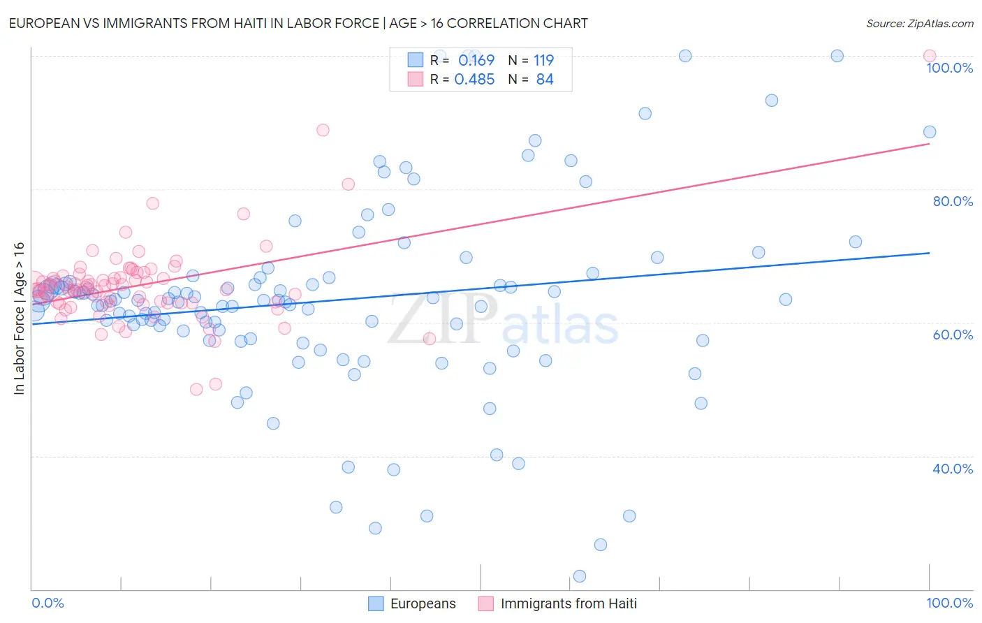 European vs Immigrants from Haiti In Labor Force | Age > 16