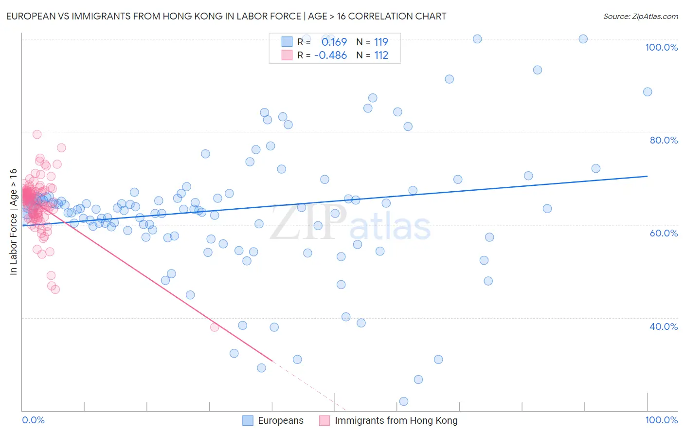 European vs Immigrants from Hong Kong In Labor Force | Age > 16