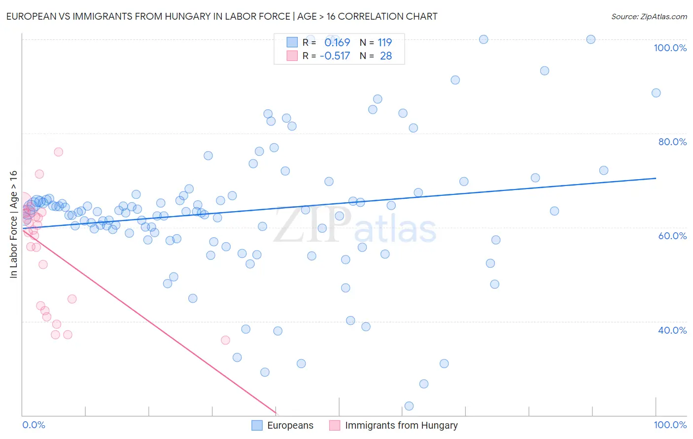 European vs Immigrants from Hungary In Labor Force | Age > 16
