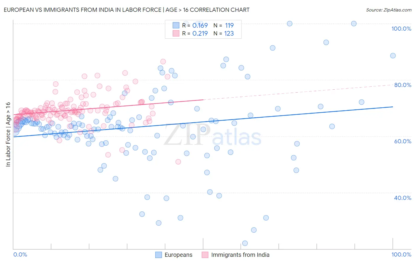 European vs Immigrants from India In Labor Force | Age > 16