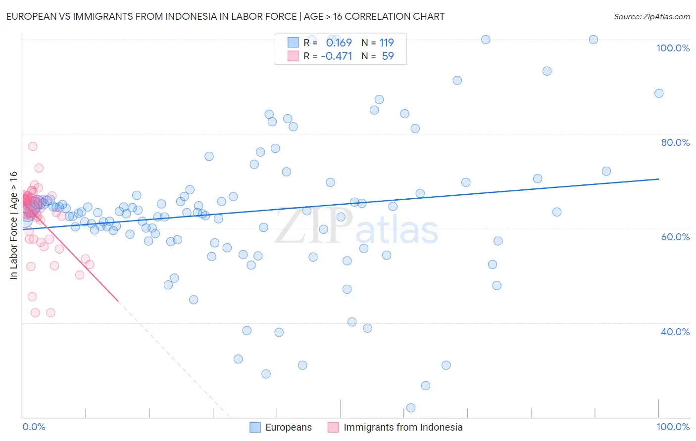 European vs Immigrants from Indonesia In Labor Force | Age > 16