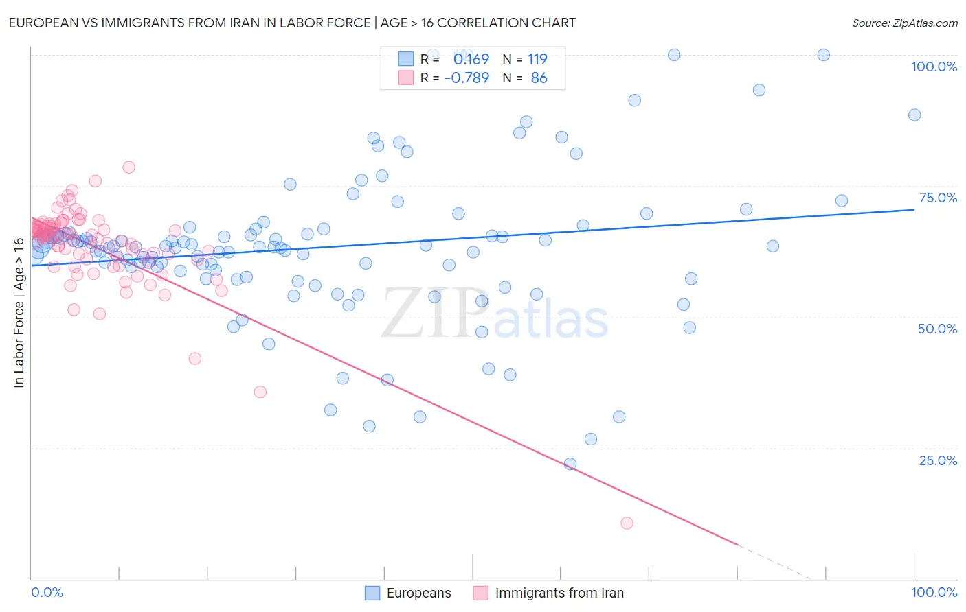 European vs Immigrants from Iran In Labor Force | Age > 16