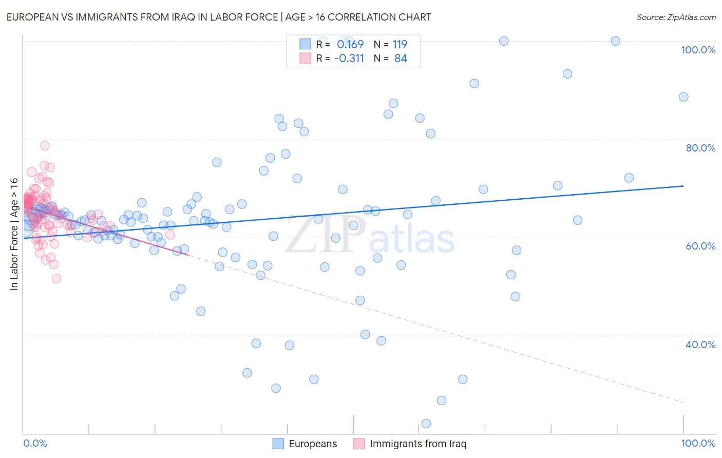 European vs Immigrants from Iraq In Labor Force | Age > 16