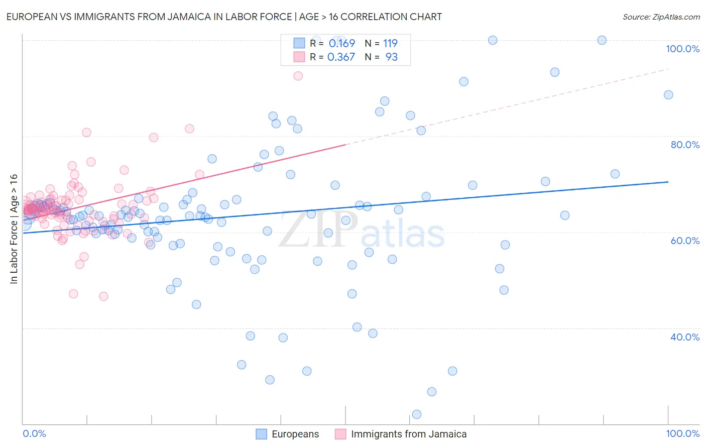 European vs Immigrants from Jamaica In Labor Force | Age > 16