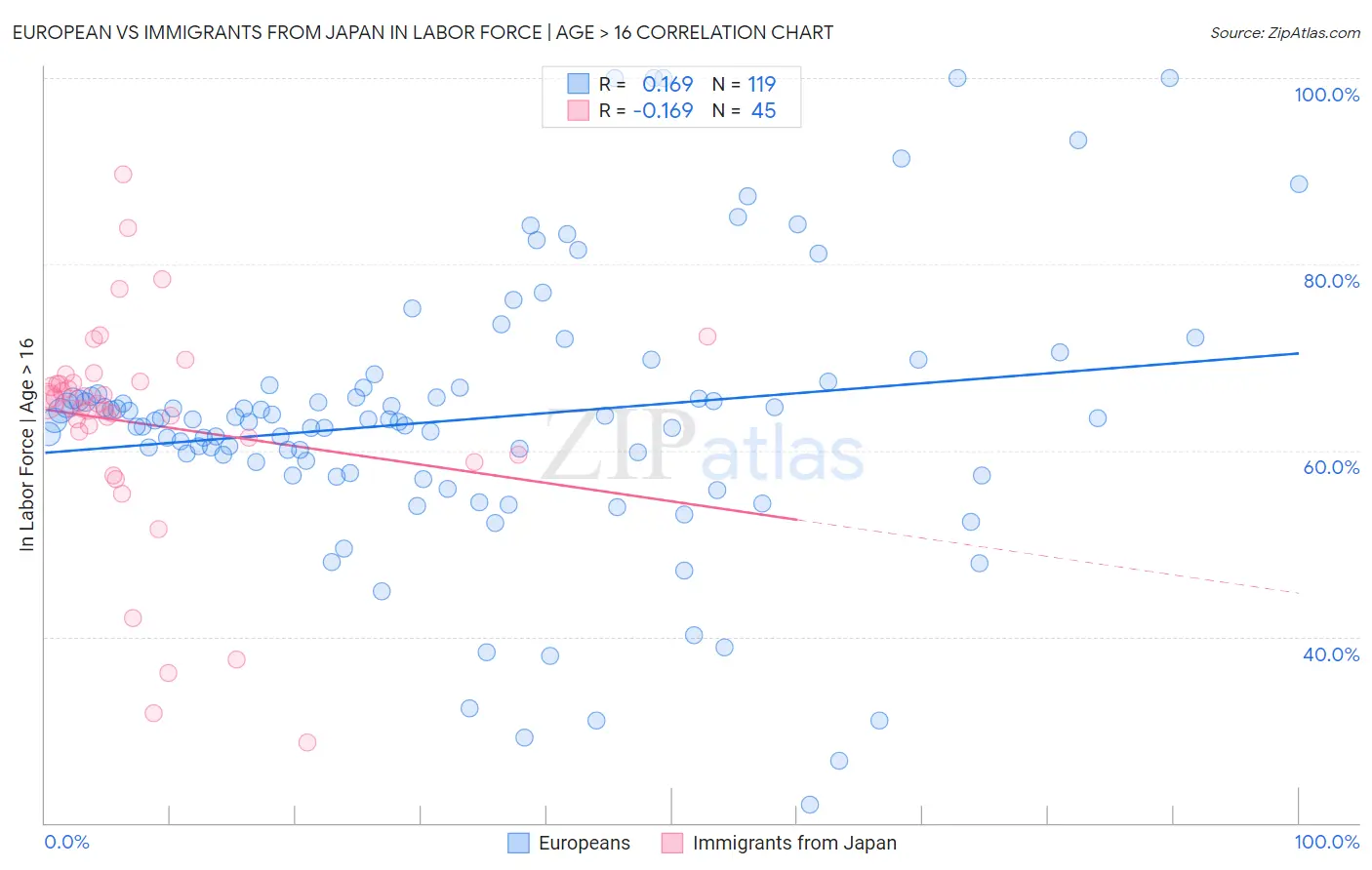 European vs Immigrants from Japan In Labor Force | Age > 16