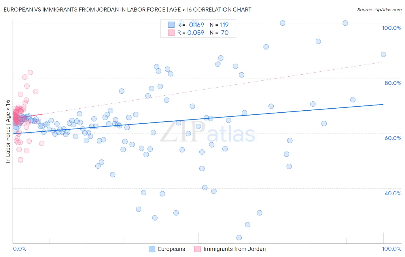 European vs Immigrants from Jordan In Labor Force | Age > 16