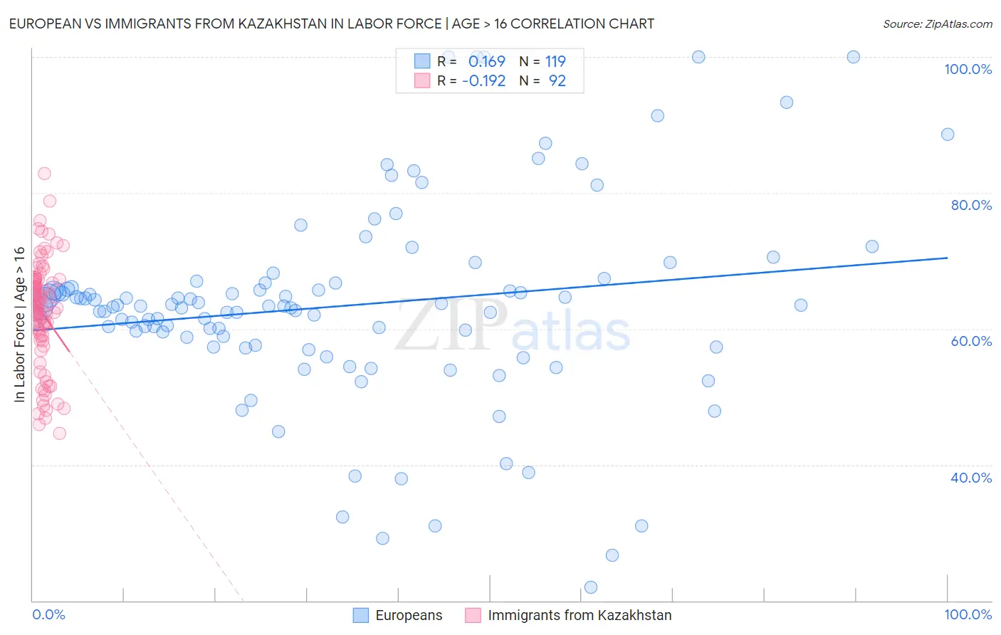 European vs Immigrants from Kazakhstan In Labor Force | Age > 16
