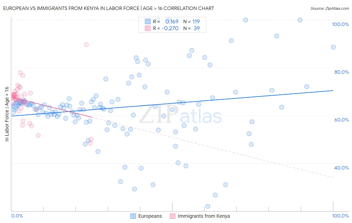 European vs Immigrants from Kenya In Labor Force | Age > 16
