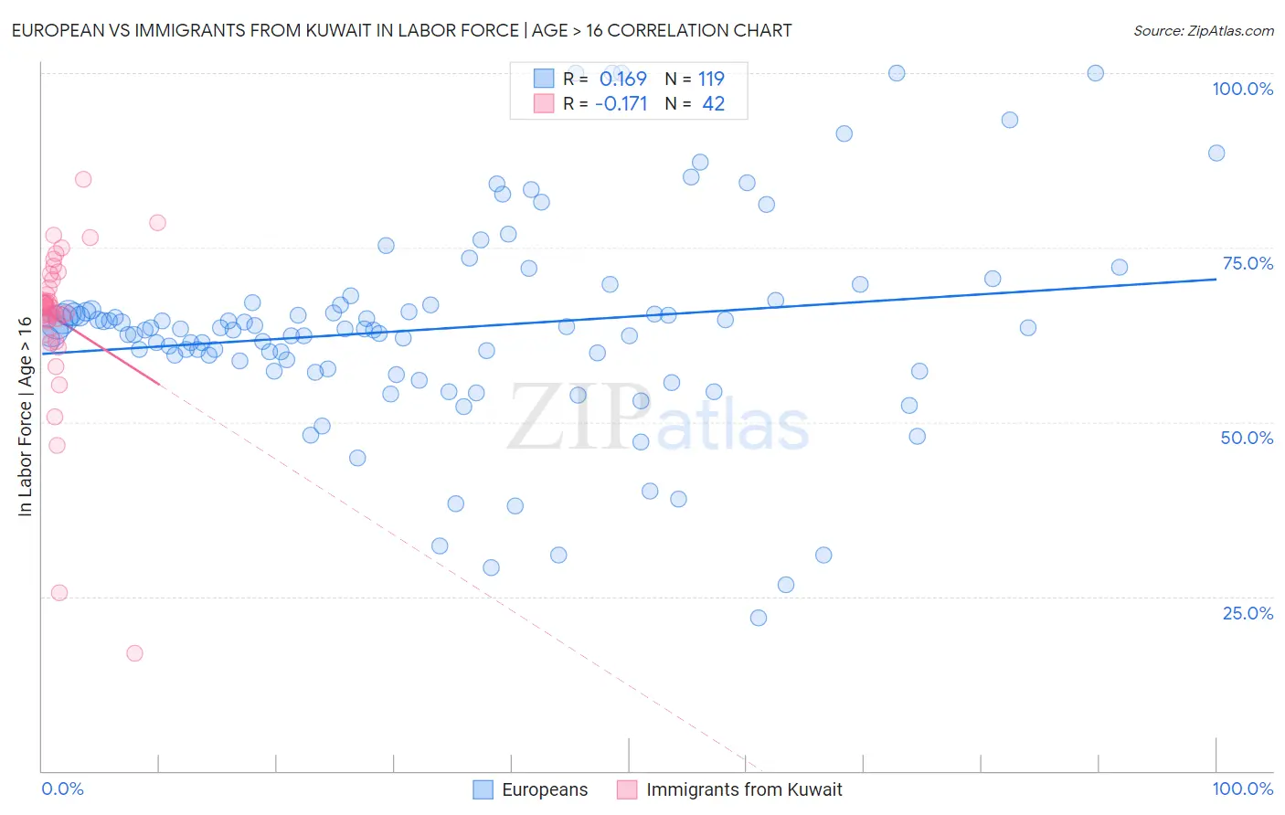European vs Immigrants from Kuwait In Labor Force | Age > 16